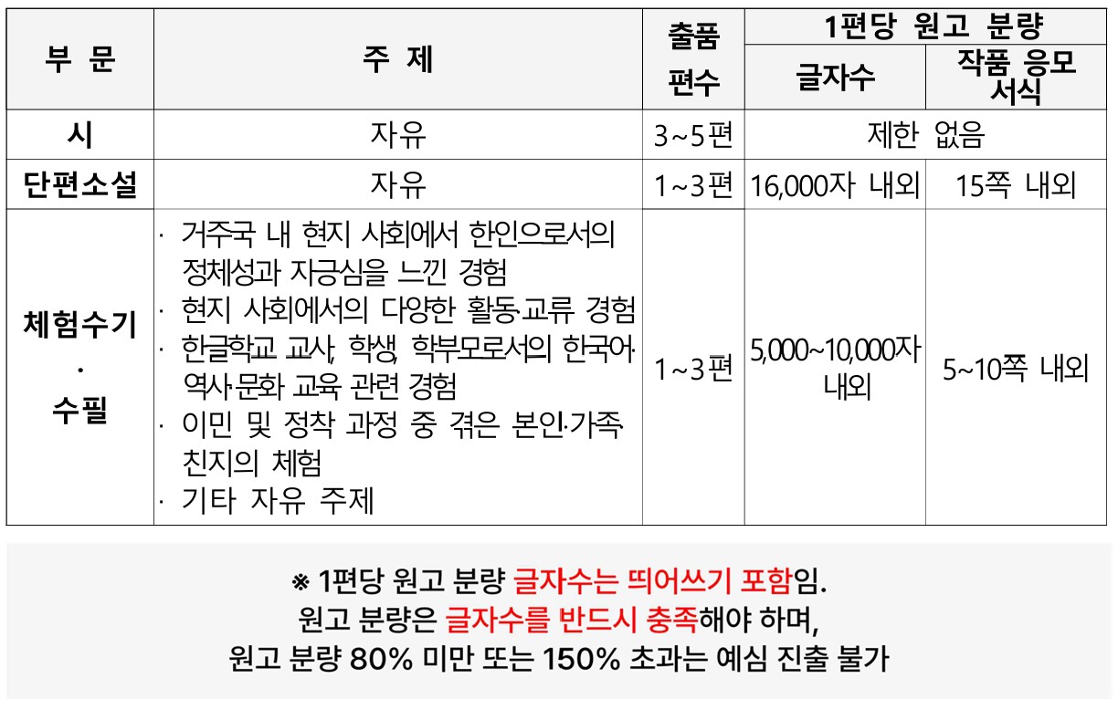 제28회 재외동포 문학상공모부문